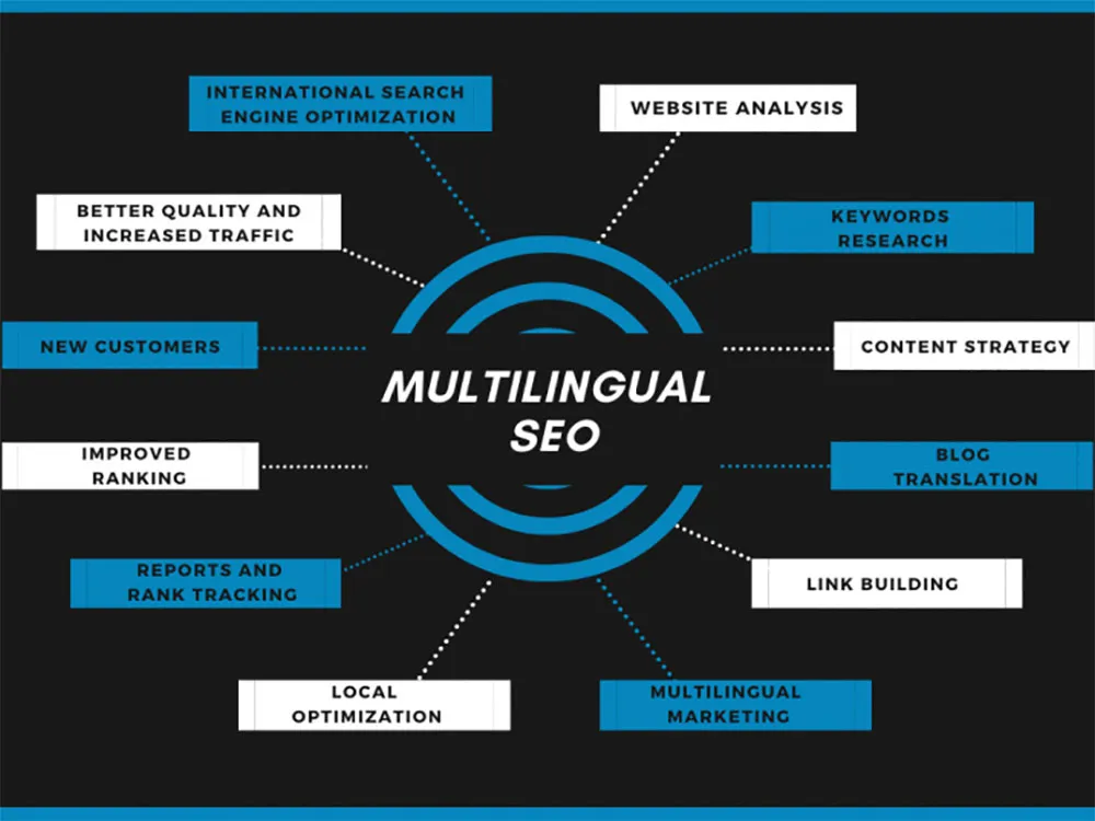 How Multilingual SEO Works