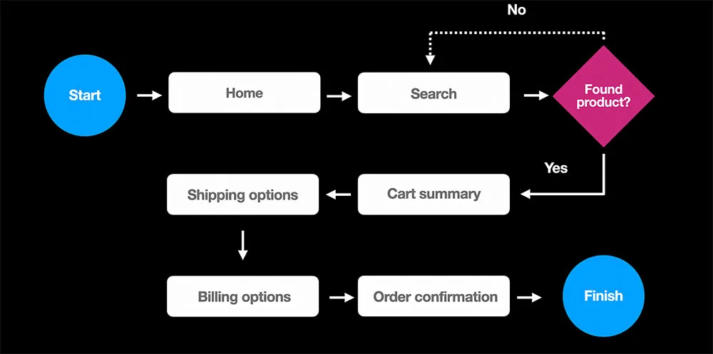 Information Architecture Design for E-Commerce Website
