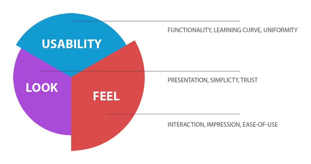Key Elements of User Experience Design for Increasing Website Traffic