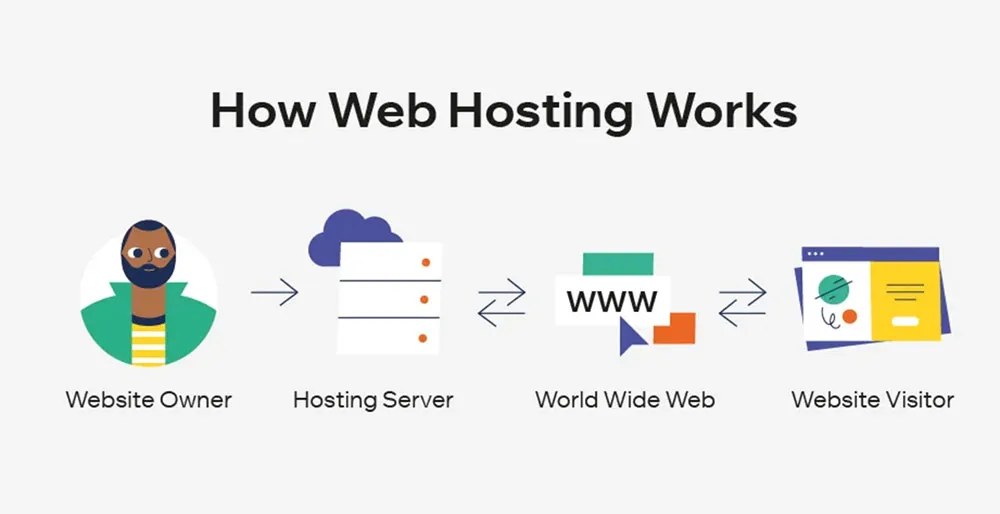 Understanding Domain Names & Website Hosting