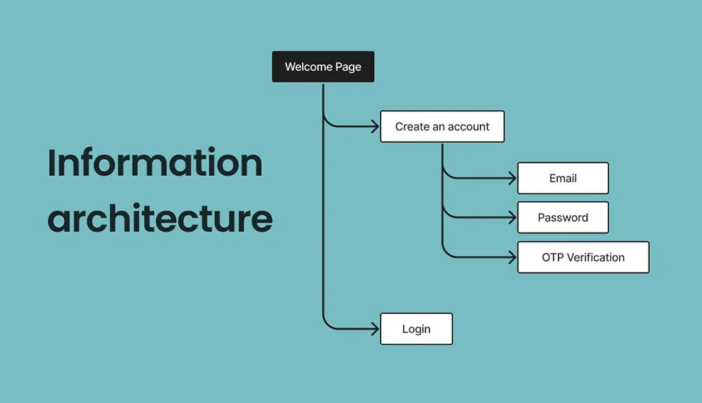 Website Information Architecture (IA)